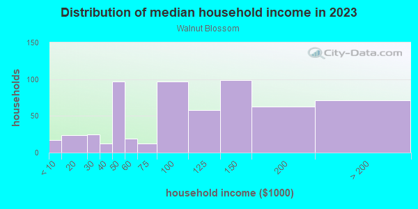 Household income distribution in 2013 in Walnut Blossom in San Jose neighborhood in CA