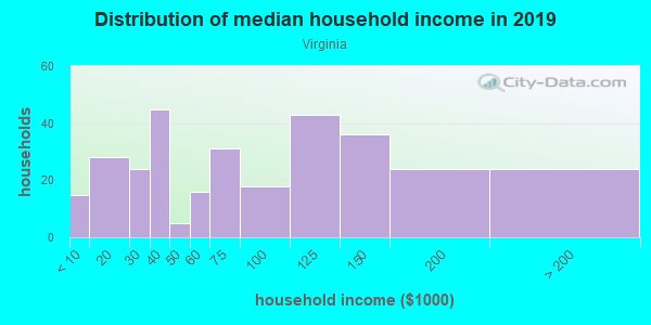 Household income distribution in 2013 in Virginia in San Jose neighborhood in CA