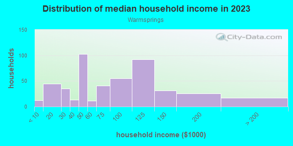 Household income distribution in 2013 in Warmsprings in San Jose neighborhood in CA