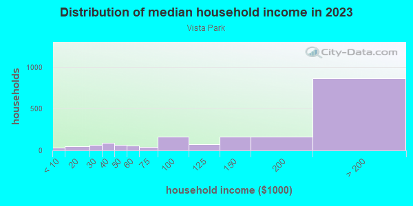 Household income distribution in 2013 in Vista Park in San Jose neighborhood in CA