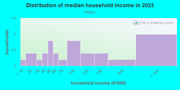 Household income distribution in 2013 in Wilbur in San Jose neighborhood in CA