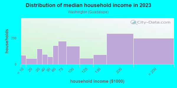 Household income distribution in 2013 in Washington in San Jose neighborhood in CA