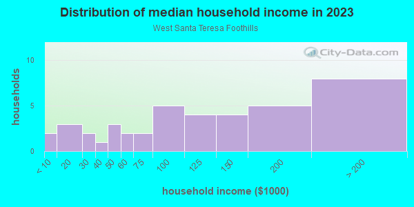 Household income distribution in 2013 in West Santa Teresa Foothills in San Jose neighborhood in CA