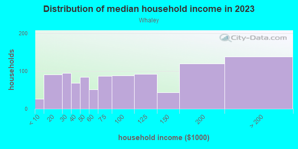 Household income distribution in 2013 in Whaley in San Jose neighborhood in CA