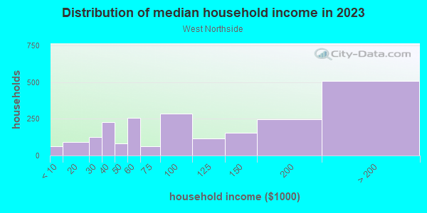 Household income distribution in 2013 in West Northside in San Jose neighborhood in CA