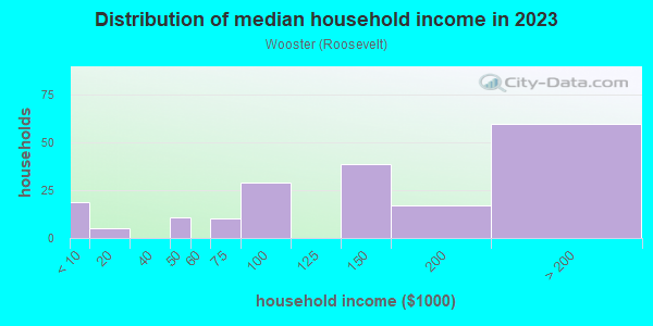 Household income distribution in 2013 in Wooster in San Jose neighborhood in CA