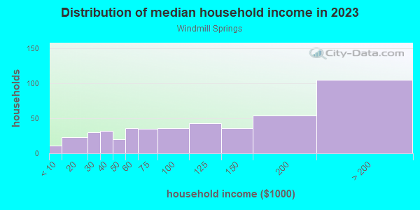 Household income distribution in 2013 in Windmill Springs in San Jose neighborhood in CA