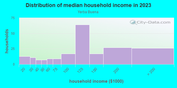 Household income distribution in 2013 in Yerba Buena in San Jose neighborhood in CA