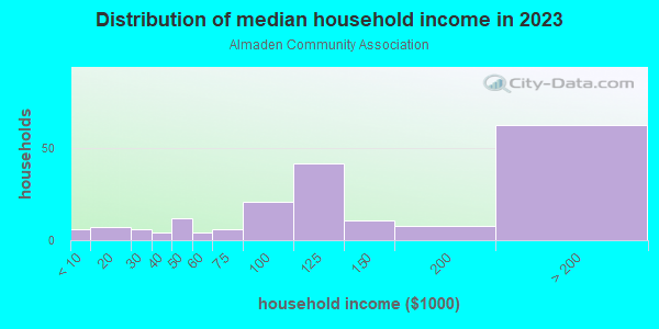 Household income distribution in 2013 in Almaden Community Association in San Jose neighborhood in CA