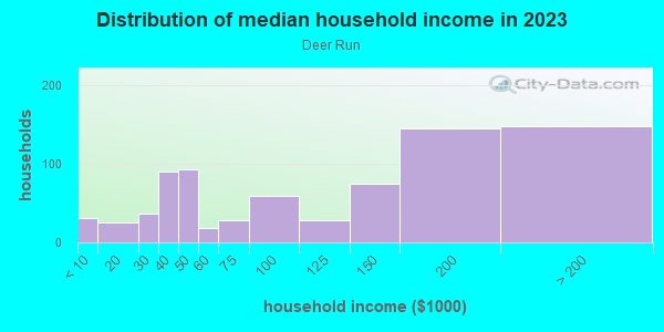 Household income distribution in 2013 in Deer Run in San Jose neighborhood in CA