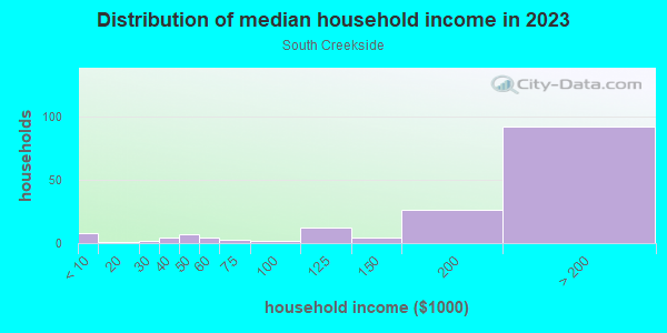 Household income distribution in 2013 in South Creekside in San Jose neighborhood in CA