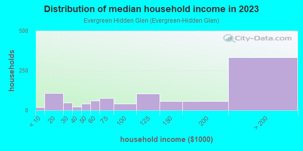 Household income distribution in 2013 in Evergreen Hidden Glen in San Jose neighborhood in CA