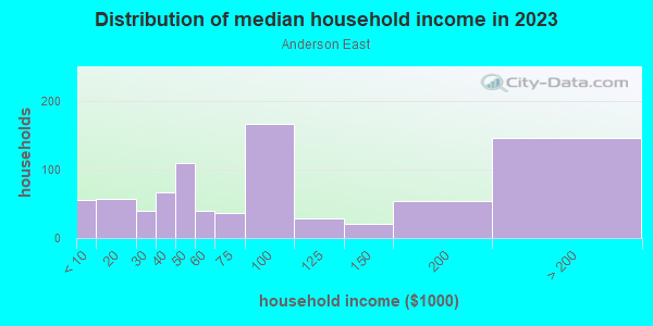 Household income distribution in 2013 in Anderson East in San Jose neighborhood in CA
