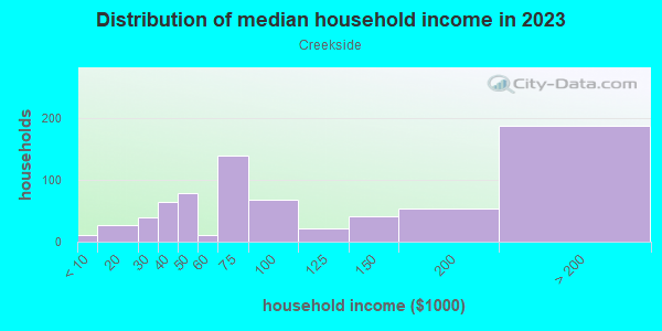 Household income distribution in 2013 in Creekside in San Jose neighborhood in CA