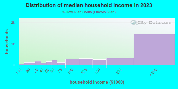 Household income distribution in 2013 in Willow Glen South in San Jose neighborhood in CA