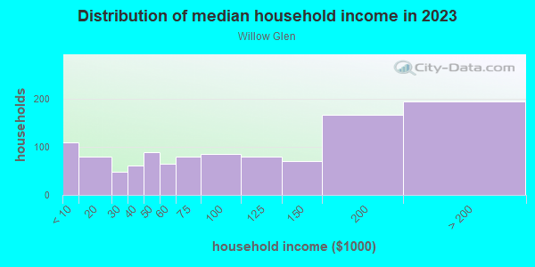 Household income distribution in 2013 in Willow Glen in San Jose neighborhood in CA