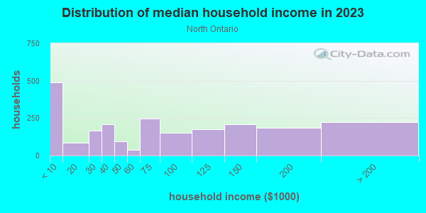 Household income distribution in 2013 in North Ontario in Ontario neighborhood in CA
