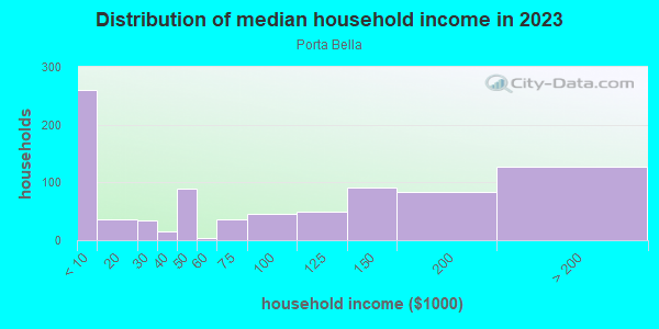 Household income distribution in 2013 in Porta Bella in Santa Clarita neighborhood in CA