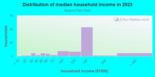 Household income distribution in 2013 in Spanos Park West in Stockton neighborhood in CA