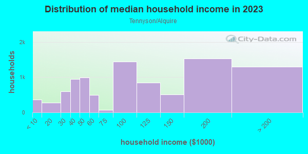 Household income distribution in 2013 in Tennyson/Alquire in Hayward neighborhood in CA