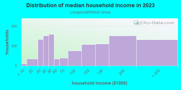 Household income distribution in 2013 in Longwood/Winton Grove in Hayward neighborhood in CA
