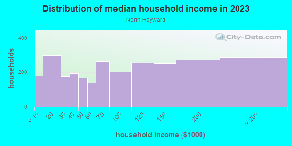 Household income distribution in 2013 in North Hayward in Hayward neighborhood in CA