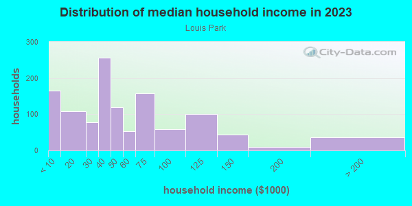 Household income distribution in 2013 in Louis Park in Stockton neighborhood in CA