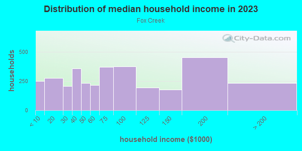 Household income distribution in 2013 in Fox Creek in Stockton neighborhood in CA