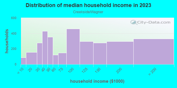 Household income distribution in 2013 in Creekside/Wagner in Stockton neighborhood in CA