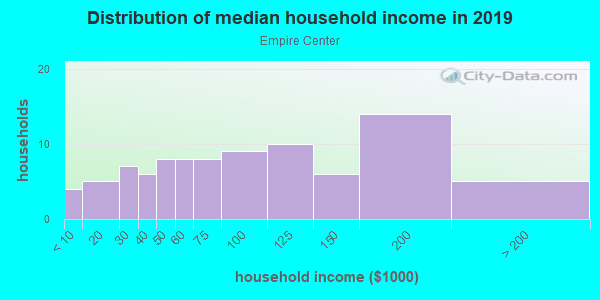 Household income distribution in 2013 in Empire Center in Fontana neighborhood in CA