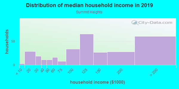 Household income distribution in 2013 in Summit Heights in Fontana neighborhood in CA