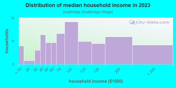Household income distribution in 2013 in Southridge in Fontana neighborhood in CA