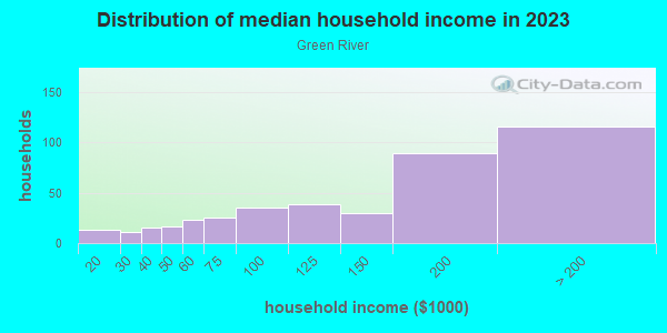 Household income distribution in 2013 in Green River in Corona neighborhood in CA