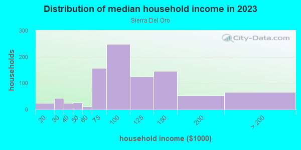 Household income distribution in 2013 in Sierra Del Oro in Corona neighborhood in CA