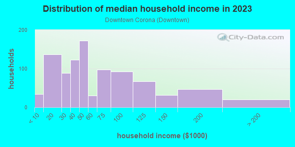 Household income distribution in 2013 in Downtown Corona in Corona neighborhood in CA