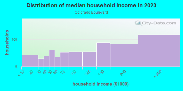 Household income distribution in 2013 in Colorado Boulevard in Los Angeles neighborhood in CA