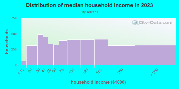 Household income distribution in 2013 in City Terrace in Los Angeles neighborhood in CA