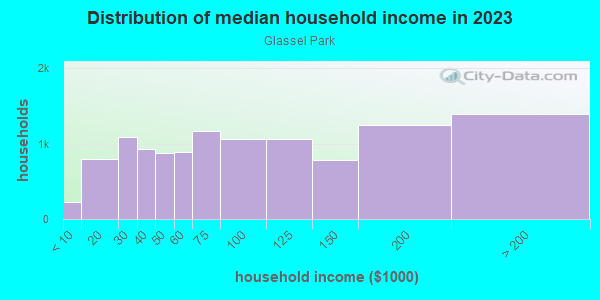 Household income distribution in 2013 in Glassel Park in Los Angeles neighborhood in CA