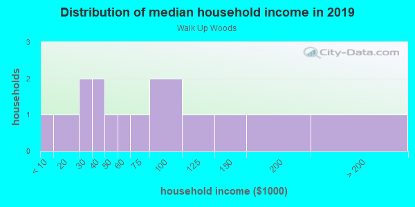 Household income distribution in 2013 in Walk Up Woods in South Lake Tahoe neighborhood in CA