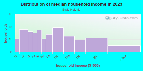 Household income distribution in 2013 in Boyle Heights in Los Angeles neighborhood in CA