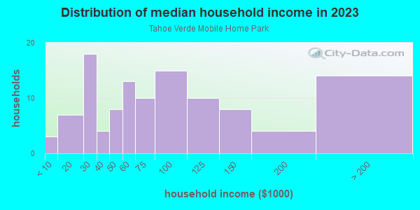 Household income distribution in 2013 in Tahoe Verde Mobile Home Park in South Lake Tahoe neighborhood in CA