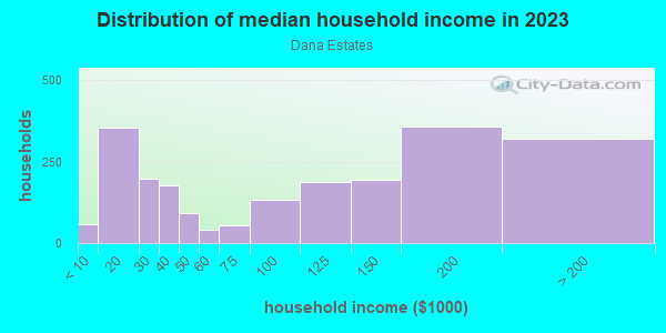 Household income distribution in 2013 in Dana Estates in Concord neighborhood in CA