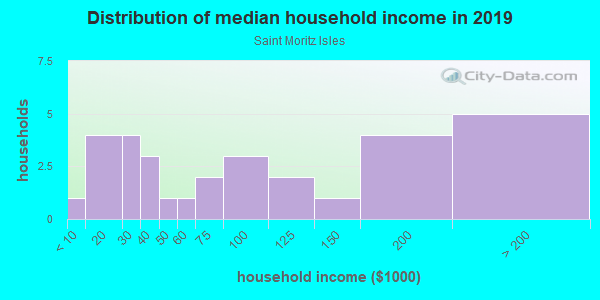 Household income distribution in 2013 in Saint Moritz Isles in South Lake Tahoe neighborhood in CA