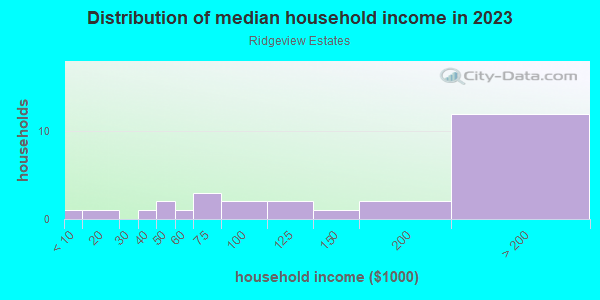 Household income distribution in 2013 in Ridgeview Estates in Westlake Village neighborhood in CA