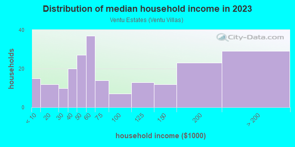Household income distribution in 2013 in Ventu Estates in Newbury Park neighborhood in CA
