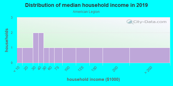 Household income distribution in 2013 in American Legion in South Lake Tahoe neighborhood in CA