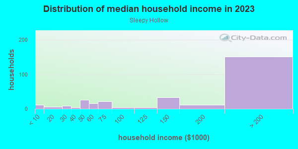 Household income distribution in 2013 in Sleepy Hollow in Shingle Springs neighborhood in CA