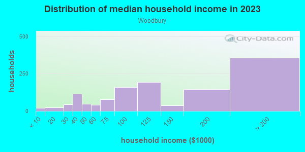 Household income distribution in 2013 in Woodbury in Irvine neighborhood in CA