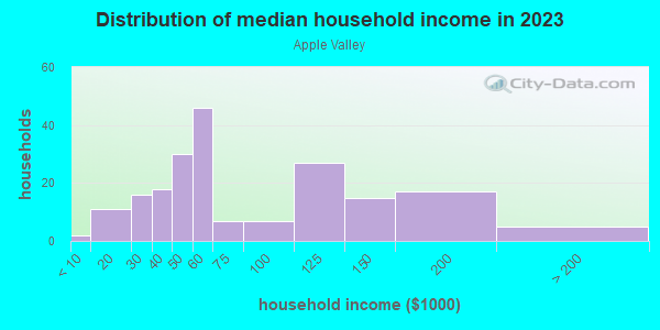 Household income distribution in 2013 in Apple Valley in Santa Rosa neighborhood in CA