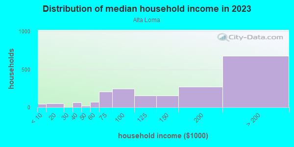 Household income distribution in 2013 in Alta Loma in Rancho Cucamonga neighborhood in CA